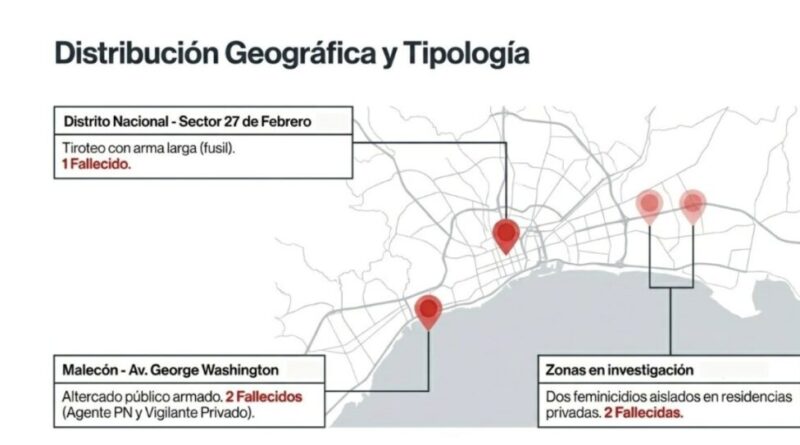 Cinco muertos en 48 horas por violencia en Gran Santo Domingo
