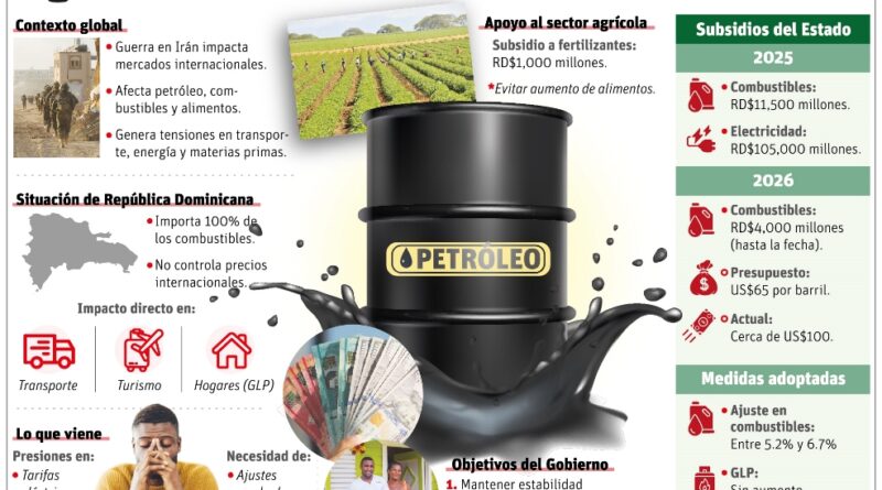 Gobierno implementa medidas para frenar alza de precios en RD