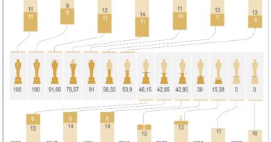 Las películas más nominadas en la historia de los Óscar