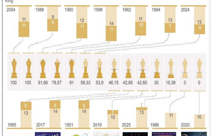 Las películas más nominadas en la historia de los Óscar
