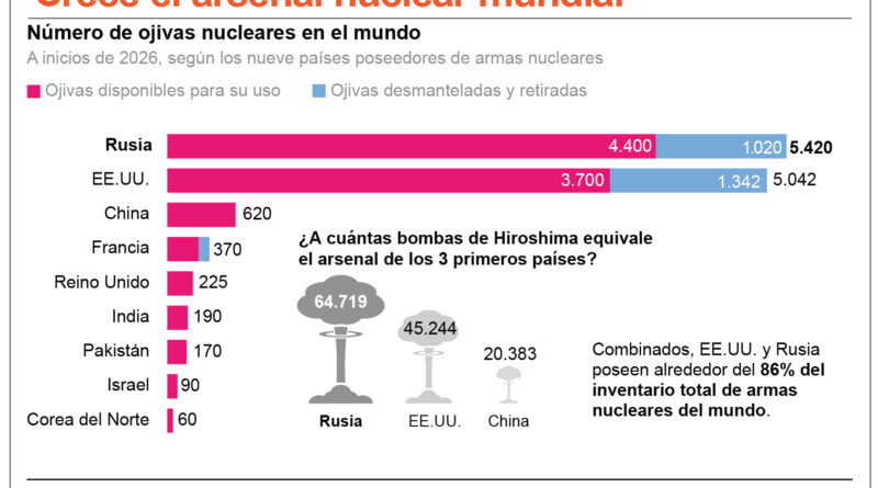 Países de la OTAN aumentan gasto militar al 2 % del PIB