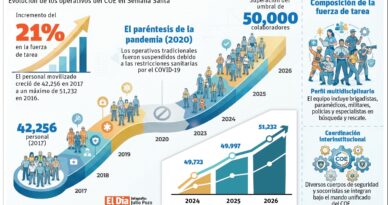 Semana Santa: COE despliega 51 mil personas para seguridad