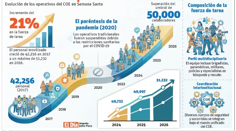 Semana Santa: COE despliega 51 mil personas para seguridad