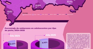 Monte Cristi lidera embarazos adolescentes en RD: preocupación creciente