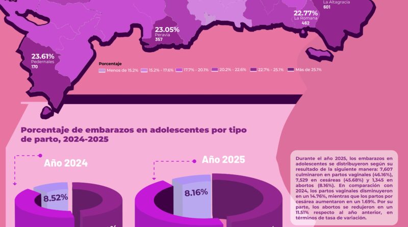 Monte Cristi lidera embarazos adolescentes en RD: preocupación creciente