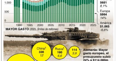 ONU advierte sobre emergencia alimentaria global por guerra