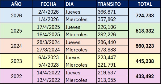 Semana Santa 2026 marca récord de 724 mil vehículos en peajes