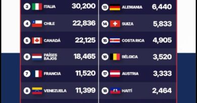 Más de tres millones de dominicanos viven en 129 países