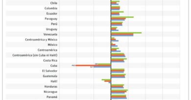 Cepal proyecta crecimiento económico de RD del 4.0% en 2026