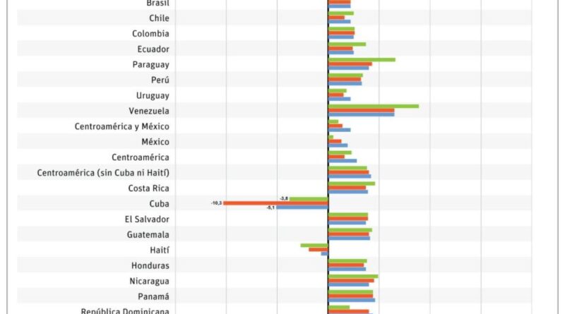 Cepal proyecta crecimiento económico de RD del 4.0% en 2026