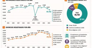 Matrimonios en República Dominicana caen un 23 % en diez años
