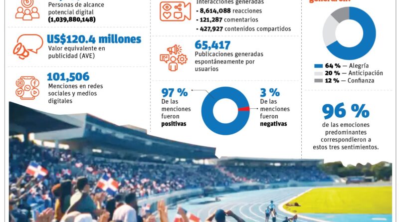 Santo Domingo 2026: Más de 1,039 millones de personas impactadas