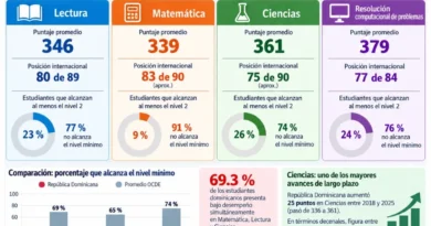 PISA revela estudiantes pierden un mes de clases y rezagos en Matemática