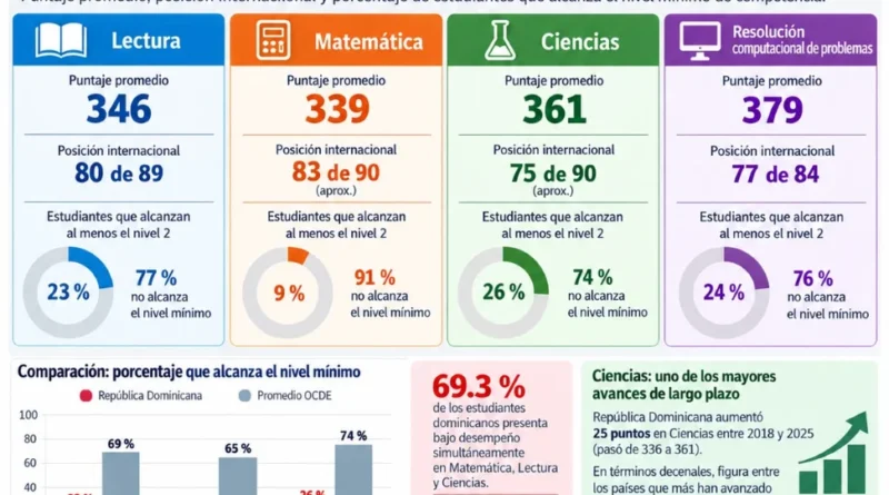 PISA revela estudiantes pierden un mes de clases y rezagos en Matemática