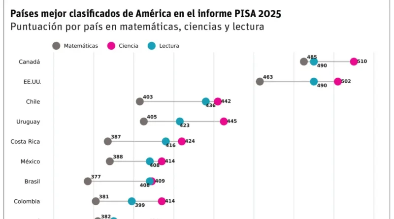 Países bajan en informe PISA en lectura por las tecnologías