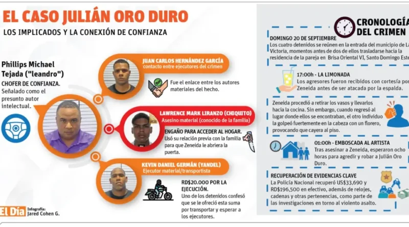 Policía recupera más de RD$2 millones del asalto donde fue asesinada esposa de “Julián Oro Duro”