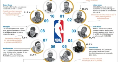 NBA levanta telón con tres juegos y los Knicks como campeones a vencer
