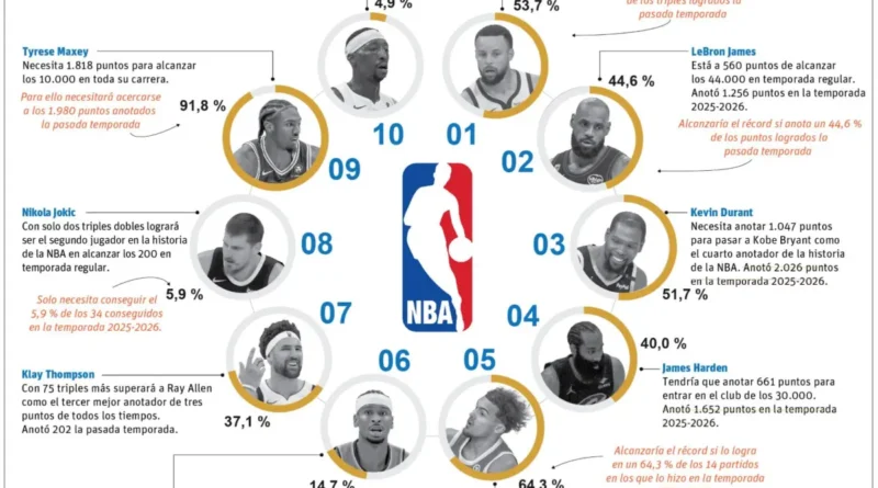 NBA levanta telón con tres juegos y los Knicks como campeones a vencer